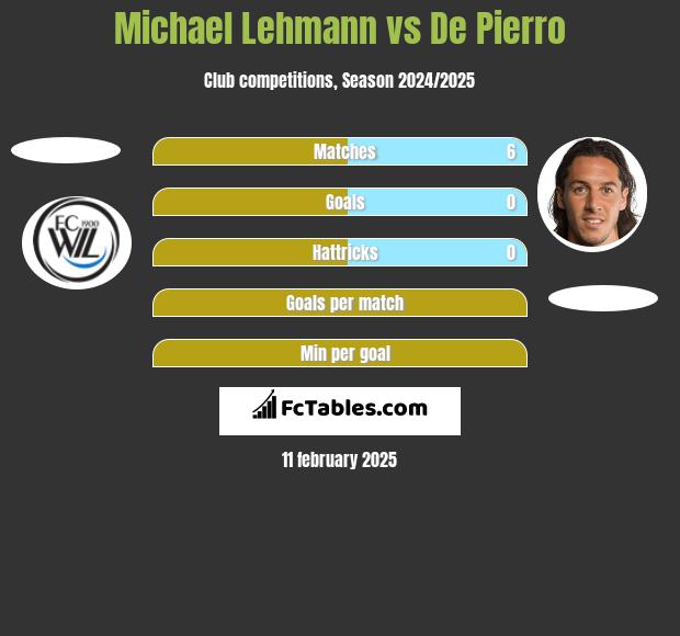 Michael Lehmann vs De Pierro h2h player stats