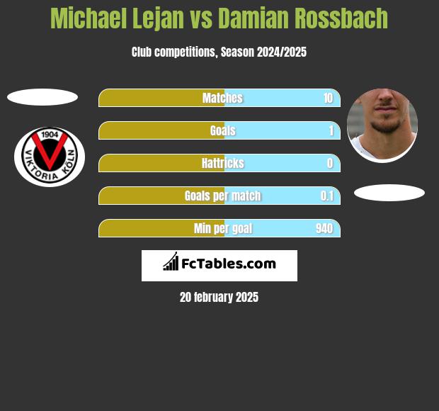 Michael Lejan vs Damian Rossbach h2h player stats