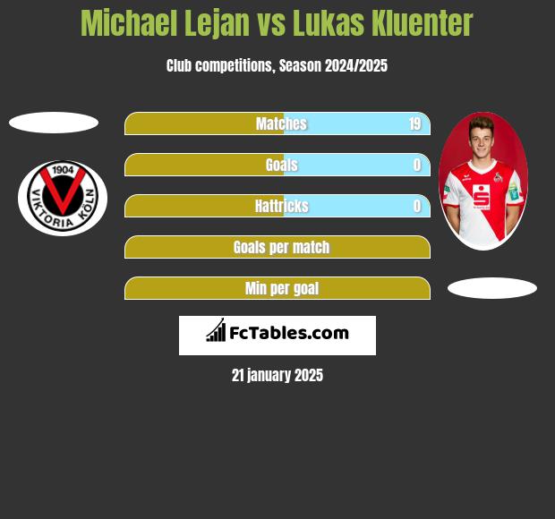 Michael Lejan vs Lukas Kluenter h2h player stats