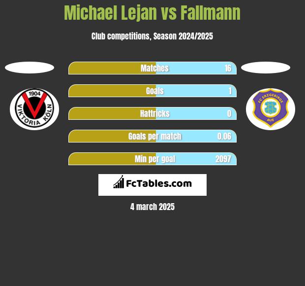 Michael Lejan vs Fallmann h2h player stats