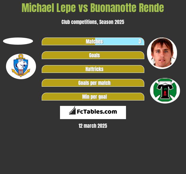 Michael Lepe vs Buonanotte Rende h2h player stats