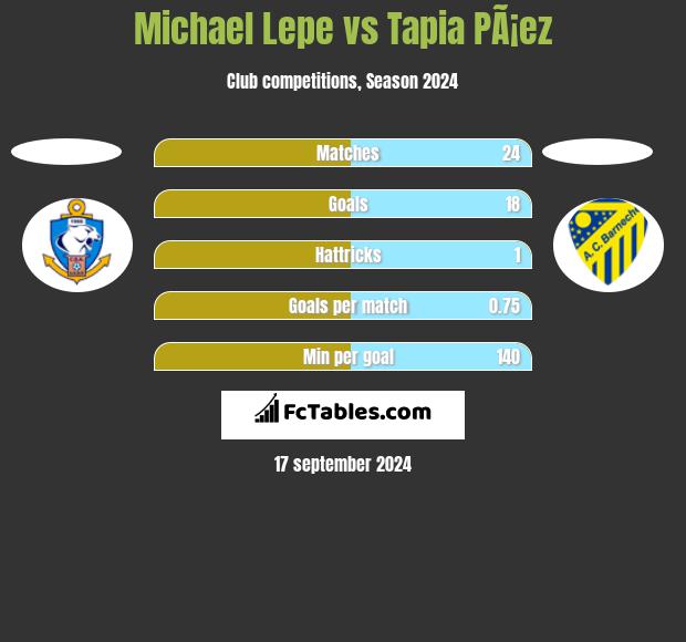 Michael Lepe vs Tapia PÃ¡ez h2h player stats