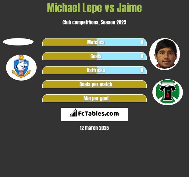 Michael Lepe vs Jaime h2h player stats