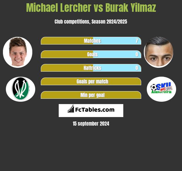 Michael Lercher vs Burak Yilmaz h2h player stats