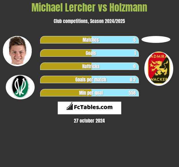 Michael Lercher vs Holzmann h2h player stats