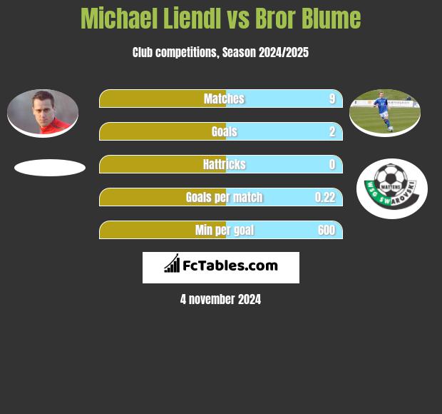 Michael Liendl vs Bror Blume h2h player stats