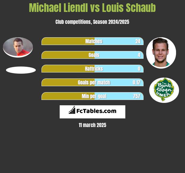 Michael Liendl vs Louis Schaub h2h player stats