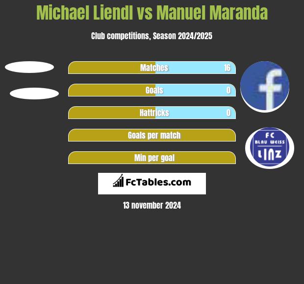 Michael Liendl vs Manuel Maranda h2h player stats