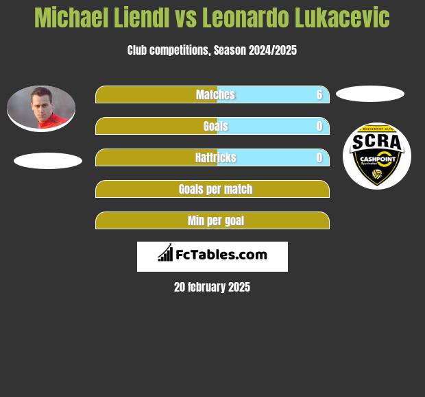 Michael Liendl vs Leonardo Lukacevic h2h player stats