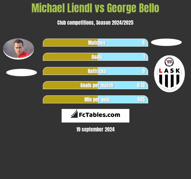 Michael Liendl vs George Bello h2h player stats