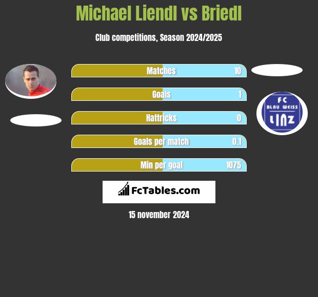 Michael Liendl vs Briedl h2h player stats