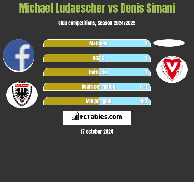 Michael Ludaescher vs Denis Simani h2h player stats