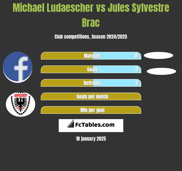 Michael Ludaescher vs Jules Sylvestre Brac h2h player stats