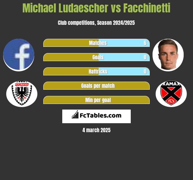 Michael Ludaescher vs Facchinetti h2h player stats