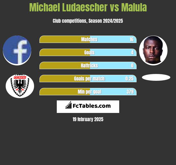 Michael Ludaescher vs Malula h2h player stats