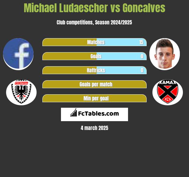 Michael Ludaescher vs Goncalves h2h player stats