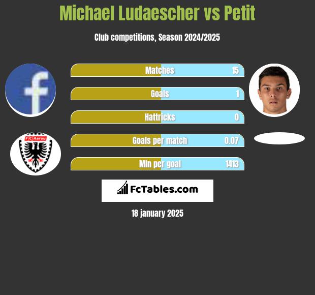 Michael Ludaescher vs Petit h2h player stats