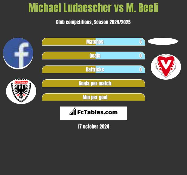 Michael Ludaescher vs M. Beeli h2h player stats