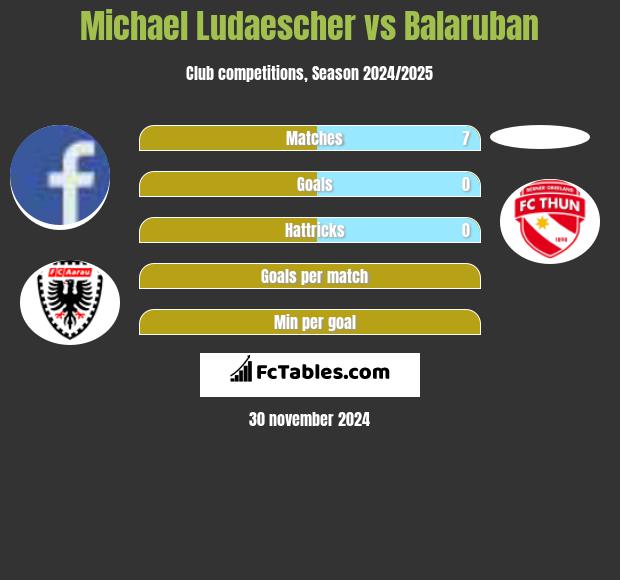 Michael Ludaescher vs Balaruban h2h player stats