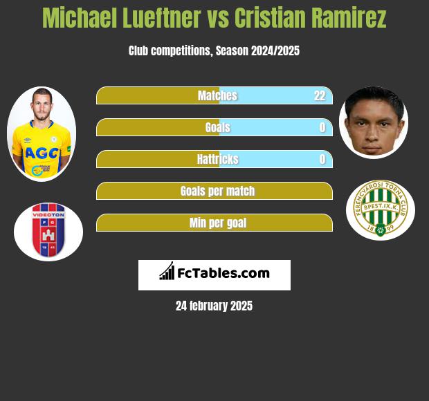 Michael Lueftner vs Cristian Ramirez h2h player stats