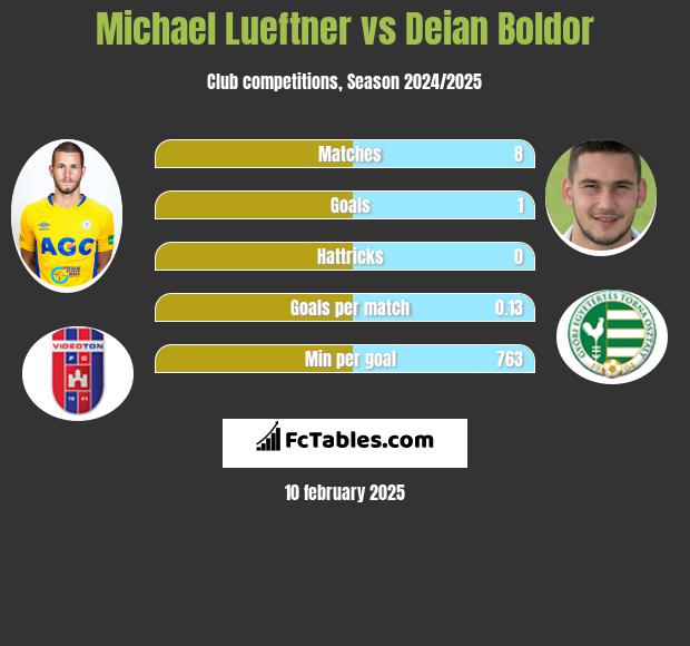 Michael Lueftner vs Deian Boldor h2h player stats