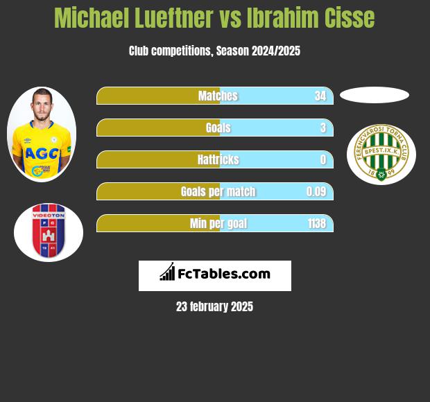 Michael Lueftner vs Ibrahim Cisse h2h player stats