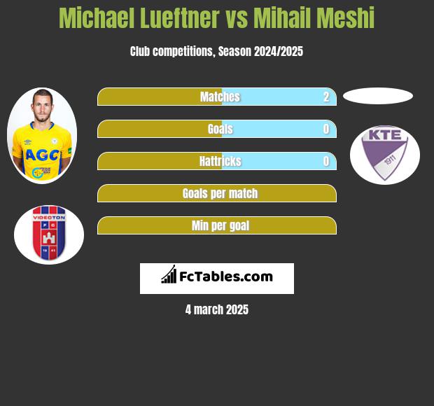 Michael Lueftner vs Mihail Meshi h2h player stats