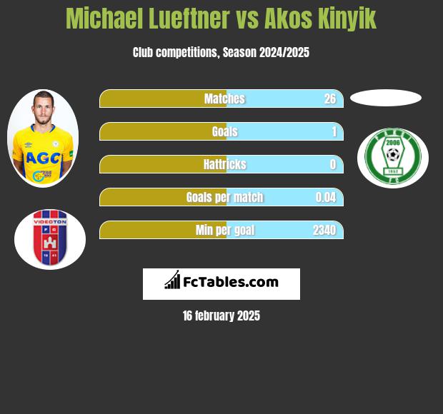 Michael Lueftner vs Akos Kinyik h2h player stats