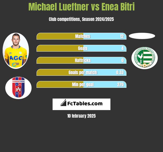 Michael Lueftner vs Enea Bitri h2h player stats