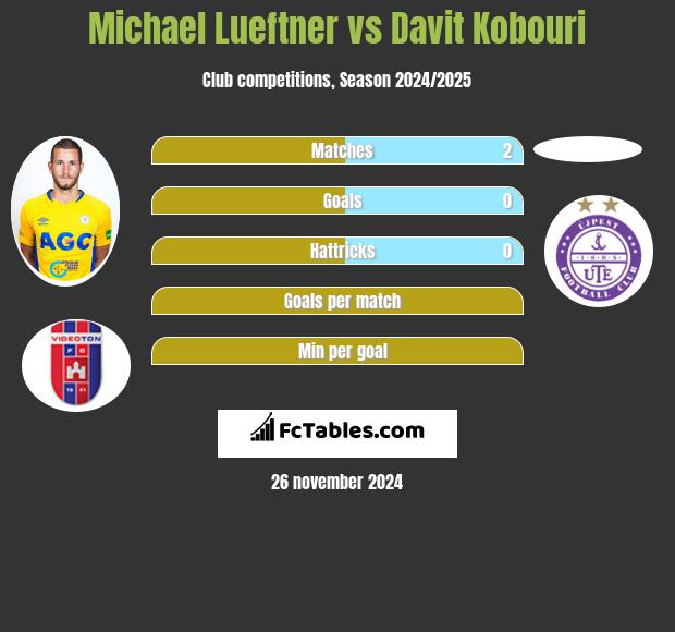 Michael Lueftner vs Davit Kobouri h2h player stats