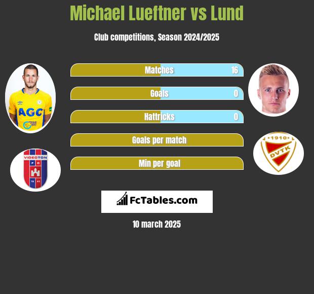 Michael Lueftner vs Lund h2h player stats