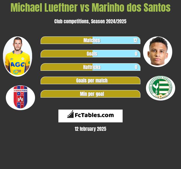 Michael Lueftner vs Marinho dos Santos h2h player stats