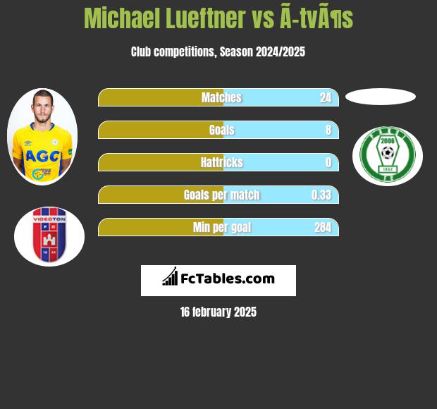 Michael Lueftner vs Ã–tvÃ¶s h2h player stats