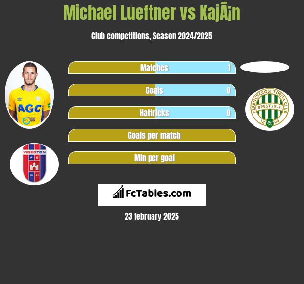 Michael Lueftner vs KajÃ¡n h2h player stats