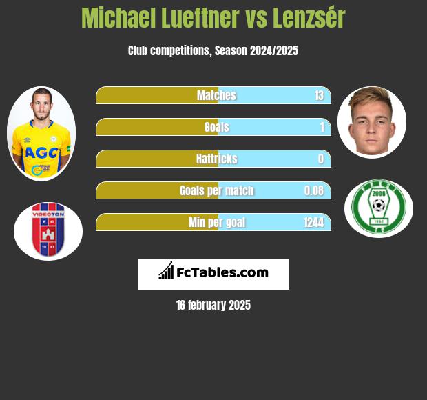 Michael Lueftner vs Lenzsér h2h player stats