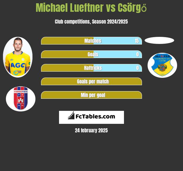 Michael Lueftner vs Csörgő h2h player stats