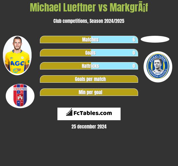 Michael Lueftner vs MarkgrÃ¡f h2h player stats