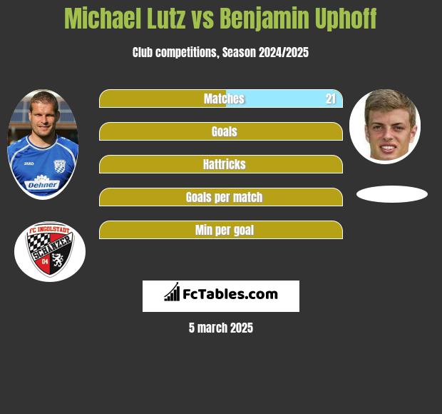 Michael Lutz vs Benjamin Uphoff h2h player stats