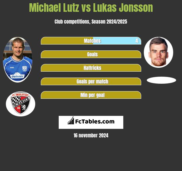 Michael Lutz vs Lukas Jonsson h2h player stats