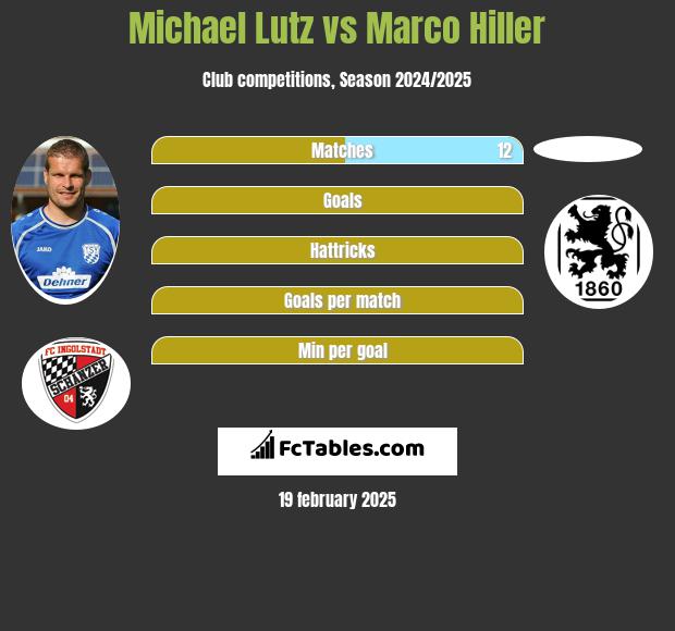 Michael Lutz vs Marco Hiller h2h player stats