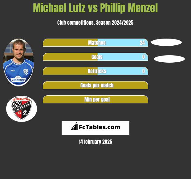 Michael Lutz vs Phillip Menzel h2h player stats