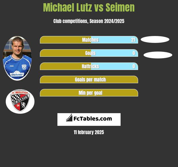 Michael Lutz vs Seimen h2h player stats