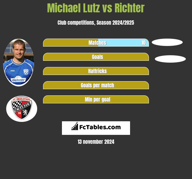 Michael Lutz vs Richter h2h player stats