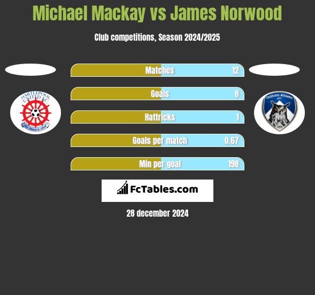 Michael Mackay vs James Norwood h2h player stats