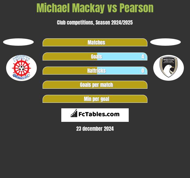 Michael Mackay vs Pearson h2h player stats