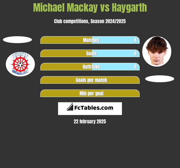 Michael Mackay vs Haygarth h2h player stats