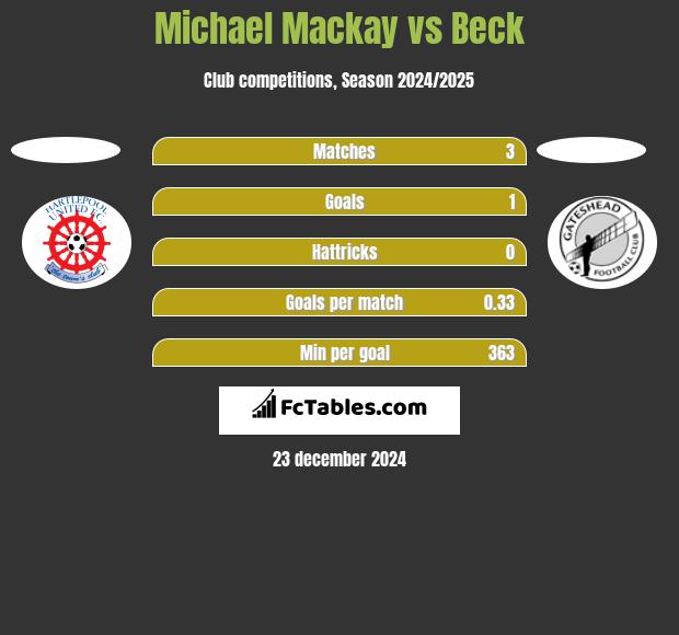 Michael Mackay vs Beck h2h player stats