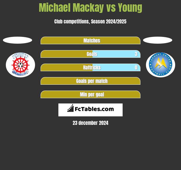 Michael Mackay vs Young h2h player stats