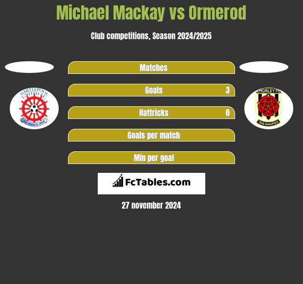 Michael Mackay vs Ormerod h2h player stats