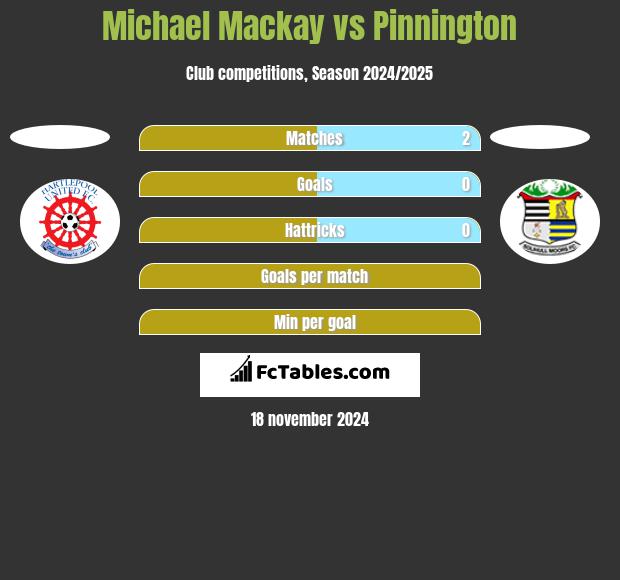 Michael Mackay vs Pinnington h2h player stats